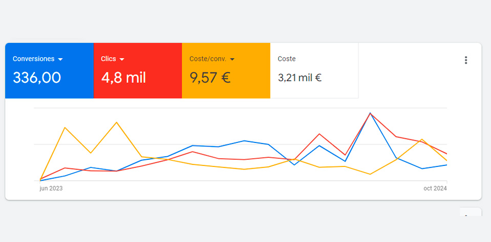 gestión campañas adwords