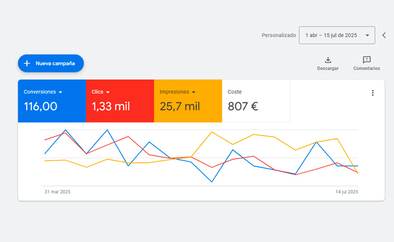 optimizar campañas adwords